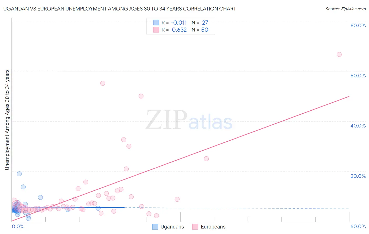 Ugandan vs European Unemployment Among Ages 30 to 34 years