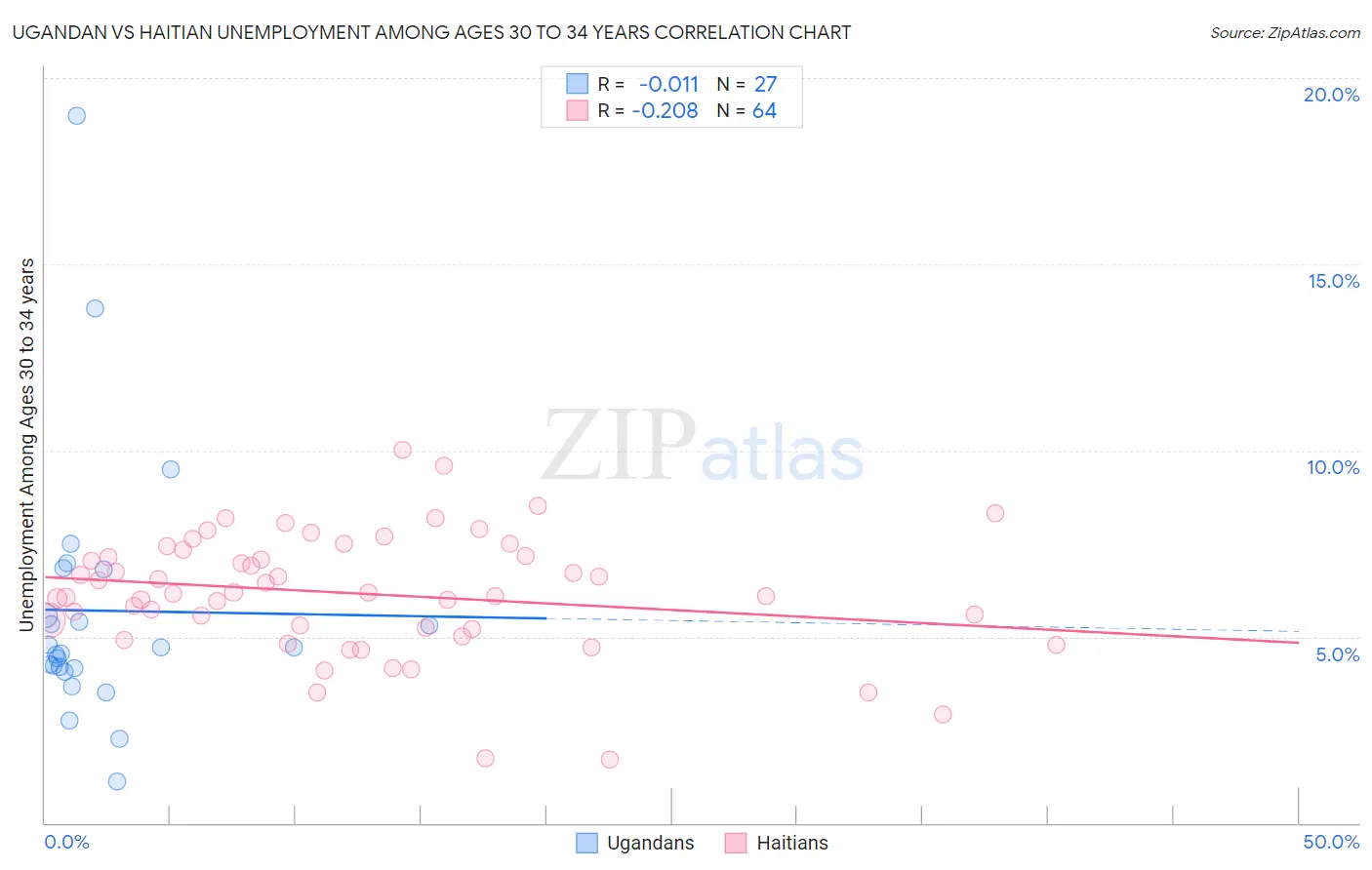 Ugandan vs Haitian Unemployment Among Ages 30 to 34 years