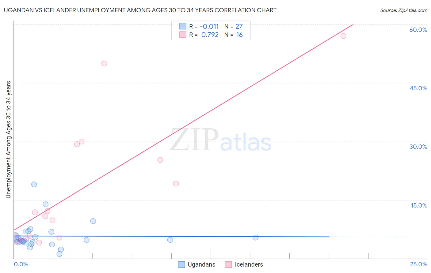 Ugandan vs Icelander Unemployment Among Ages 30 to 34 years