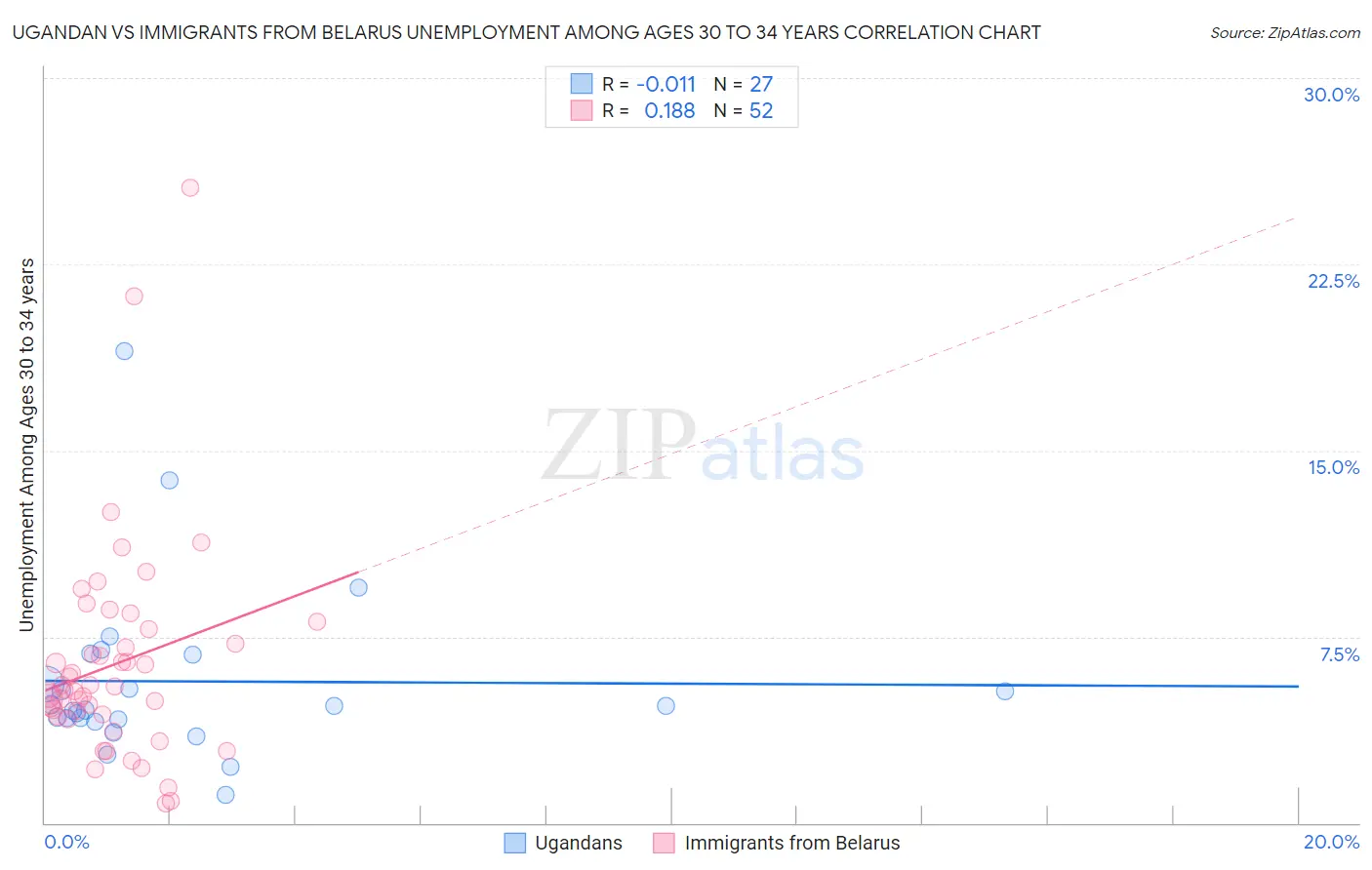 Ugandan vs Immigrants from Belarus Unemployment Among Ages 30 to 34 years