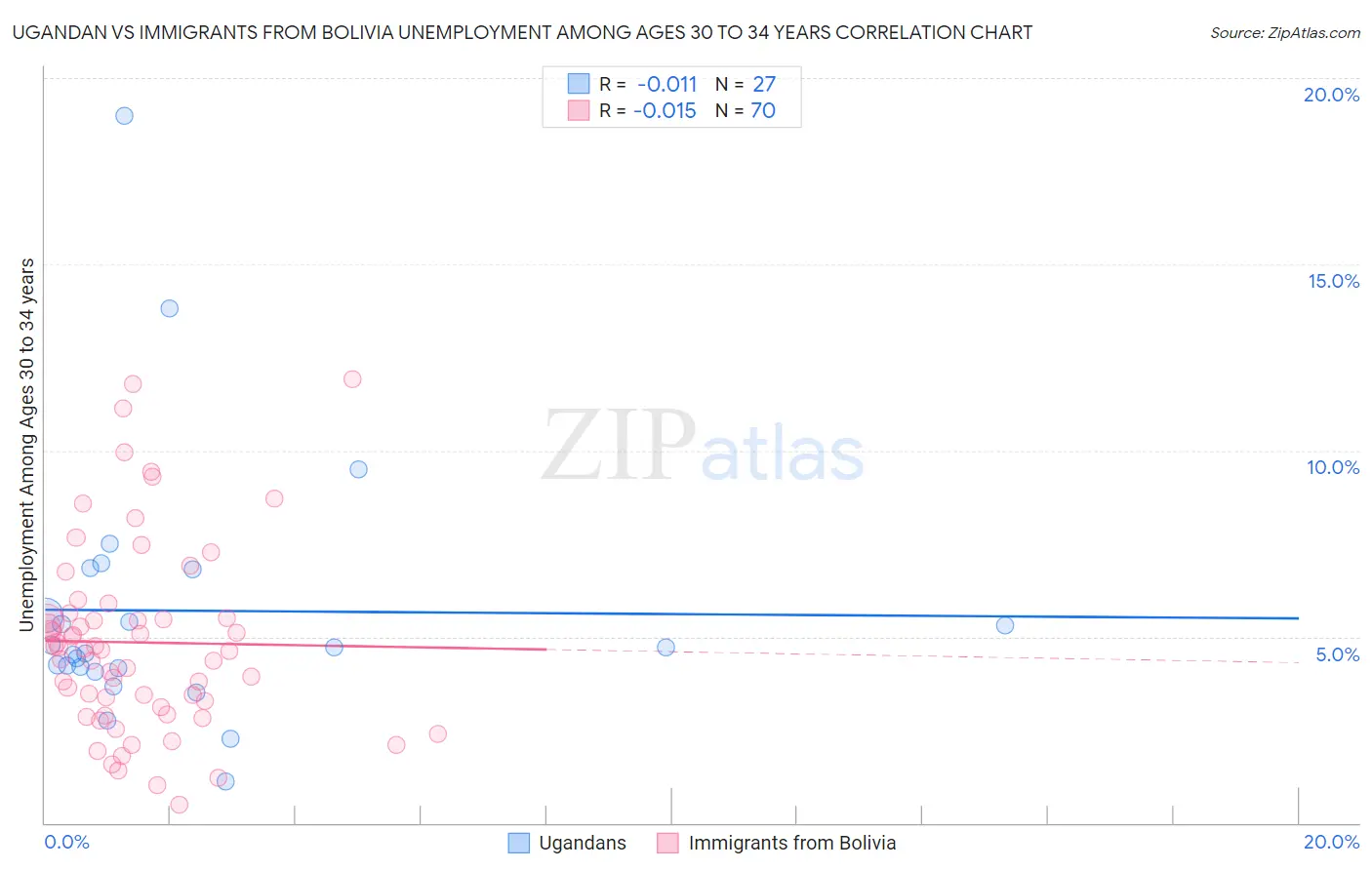 Ugandan vs Immigrants from Bolivia Unemployment Among Ages 30 to 34 years