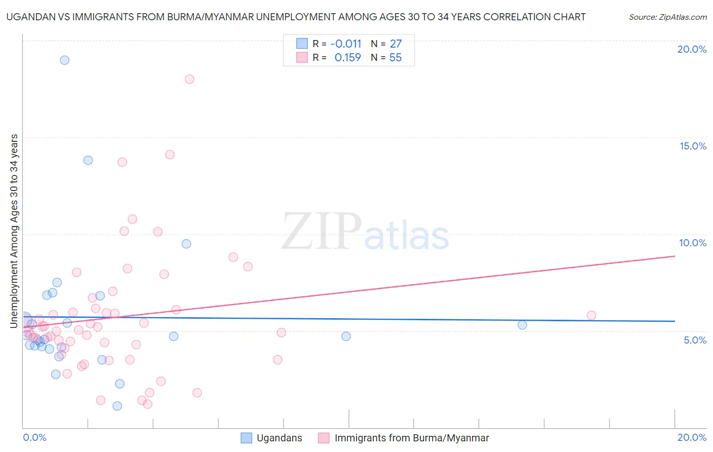 Ugandan vs Immigrants from Burma/Myanmar Unemployment Among Ages 30 to 34 years