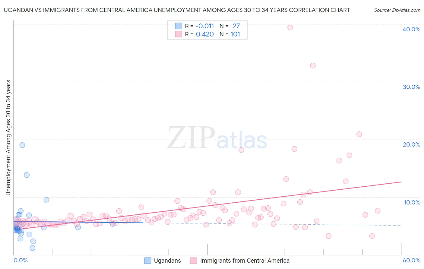 Ugandan vs Immigrants from Central America Unemployment Among Ages 30 to 34 years