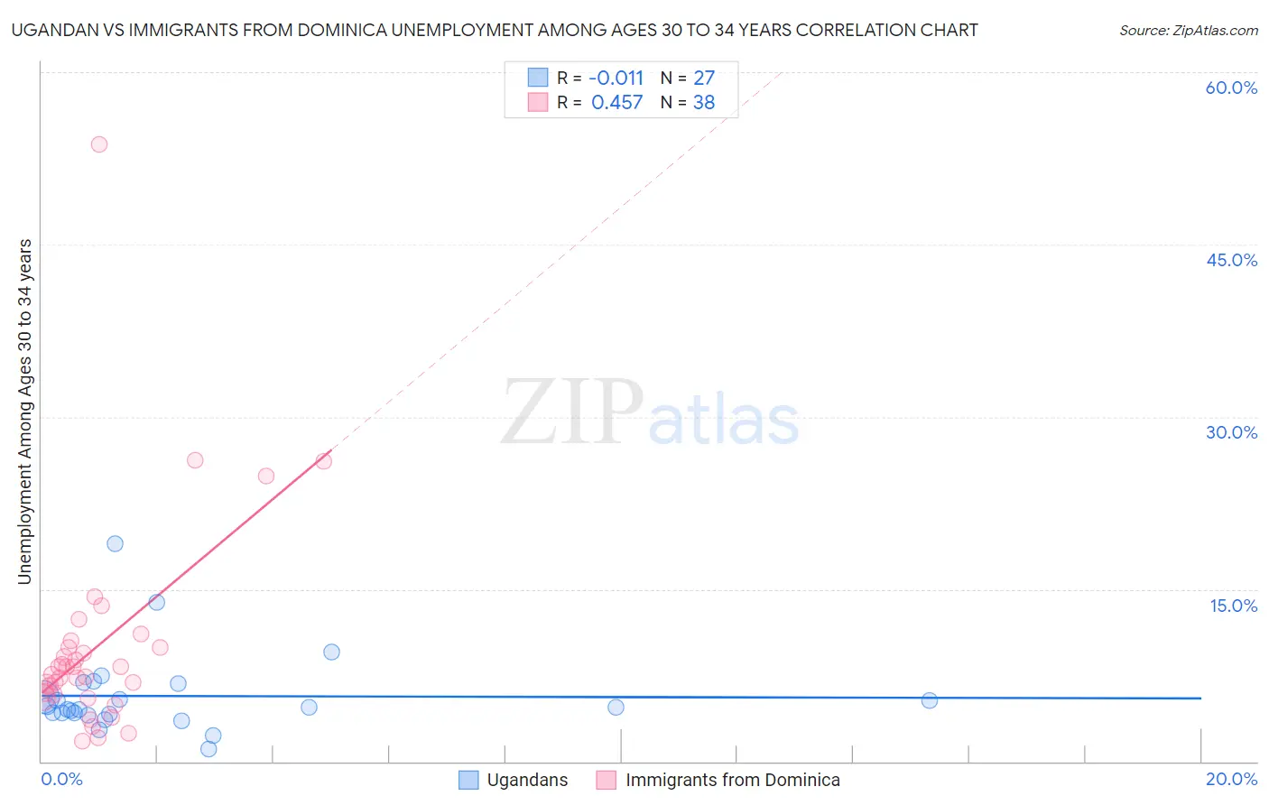 Ugandan vs Immigrants from Dominica Unemployment Among Ages 30 to 34 years