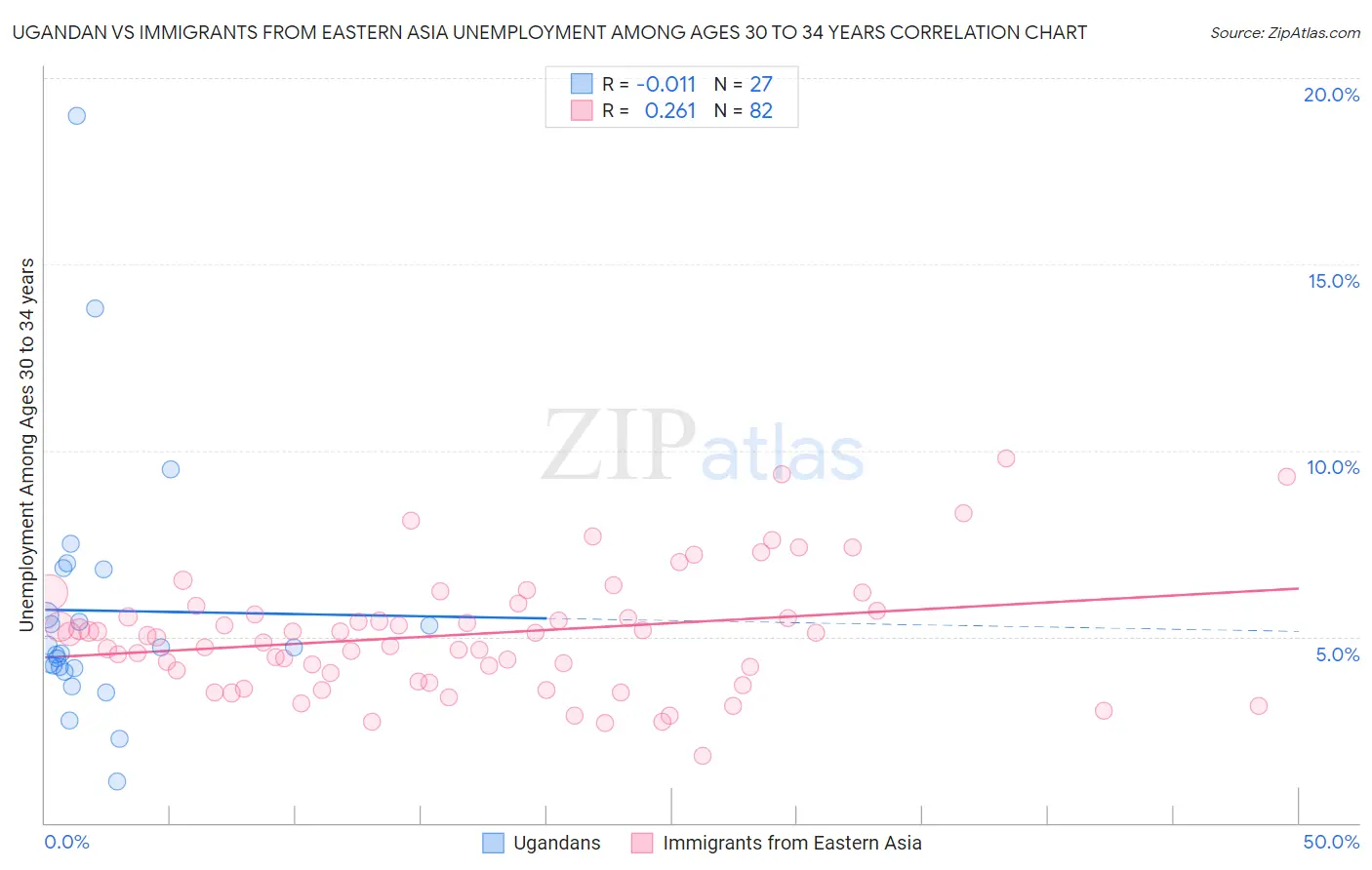 Ugandan vs Immigrants from Eastern Asia Unemployment Among Ages 30 to 34 years