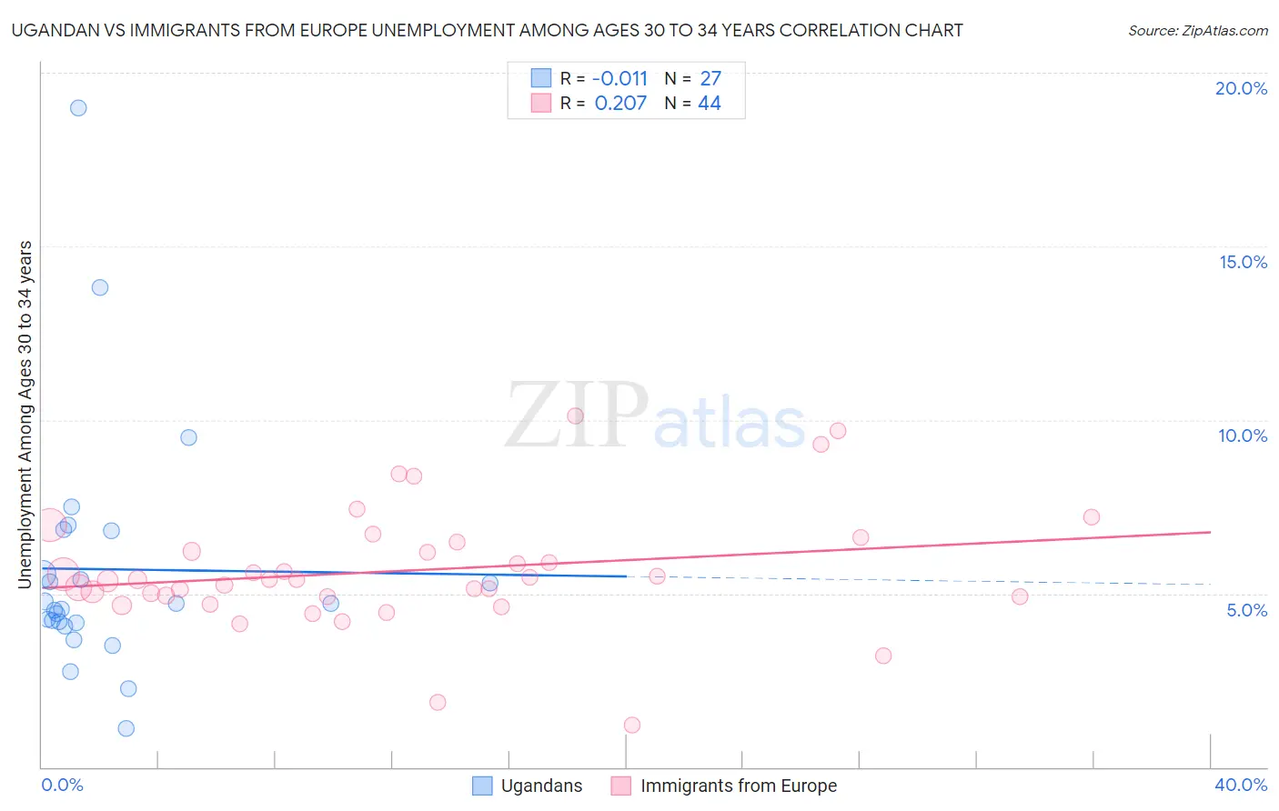 Ugandan vs Immigrants from Europe Unemployment Among Ages 30 to 34 years