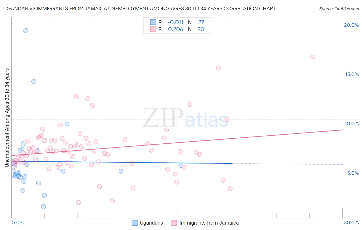 Ugandan vs Immigrants from Jamaica Unemployment Among Ages 30 to 34 years