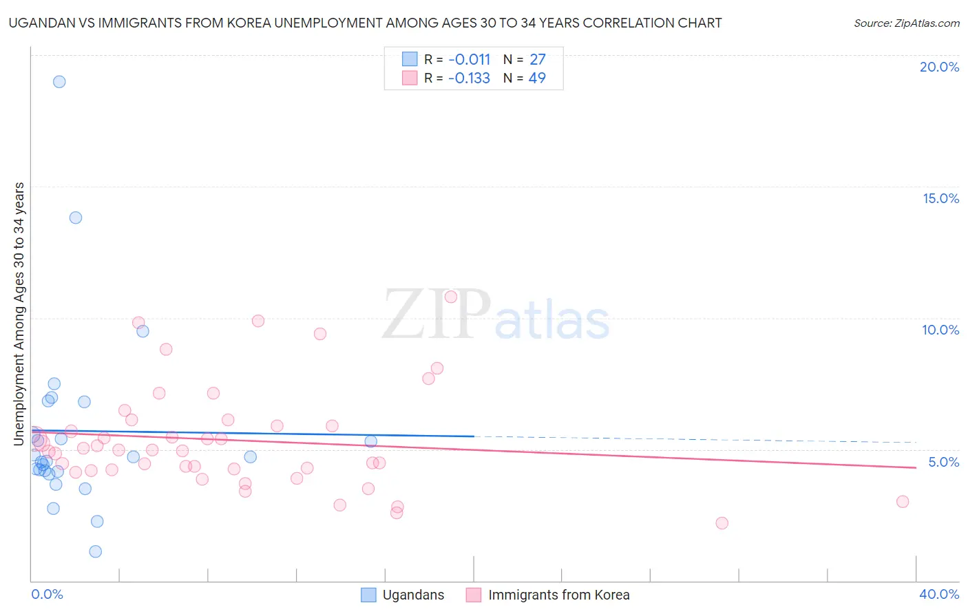 Ugandan vs Immigrants from Korea Unemployment Among Ages 30 to 34 years