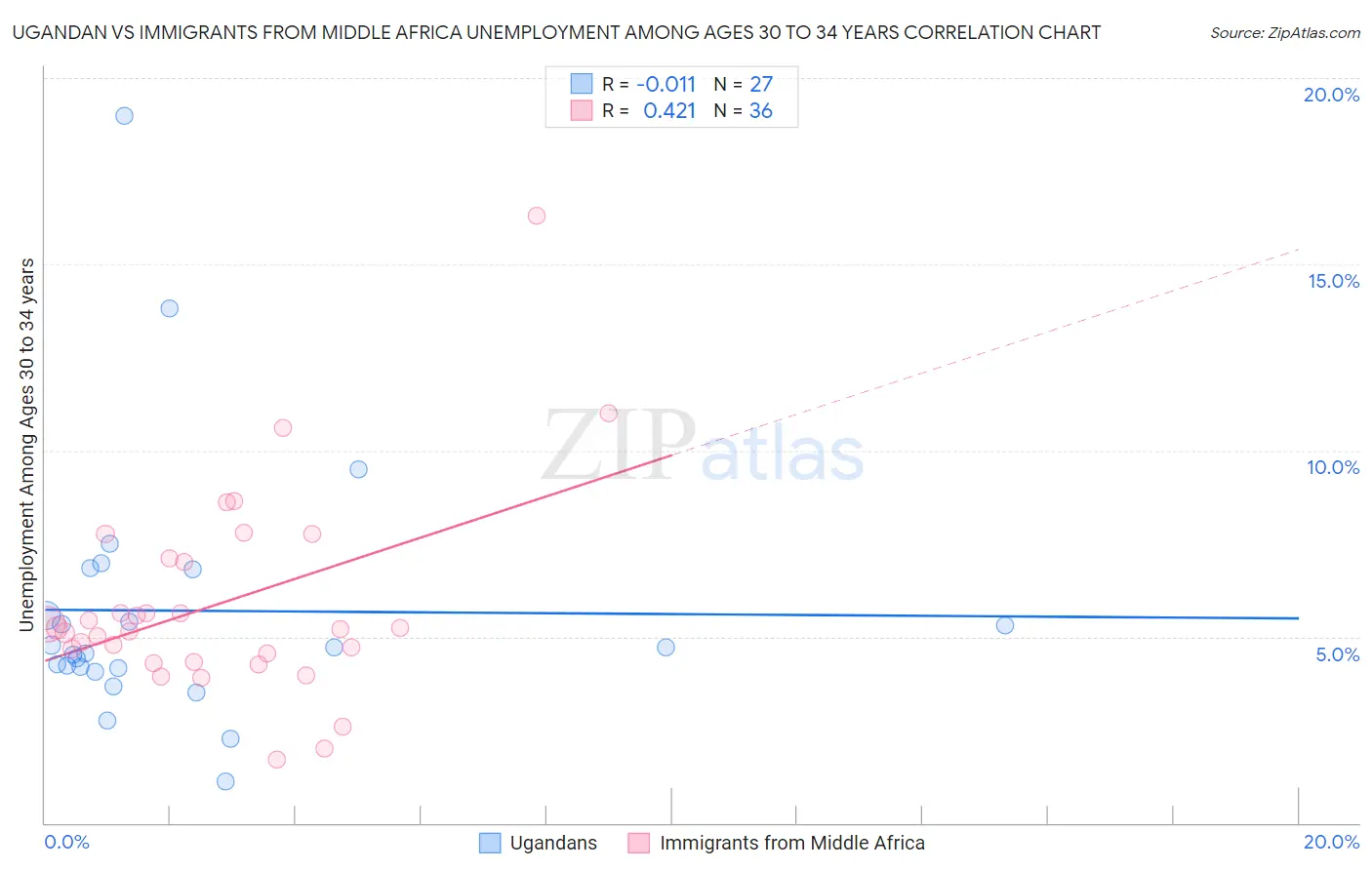 Ugandan vs Immigrants from Middle Africa Unemployment Among Ages 30 to 34 years