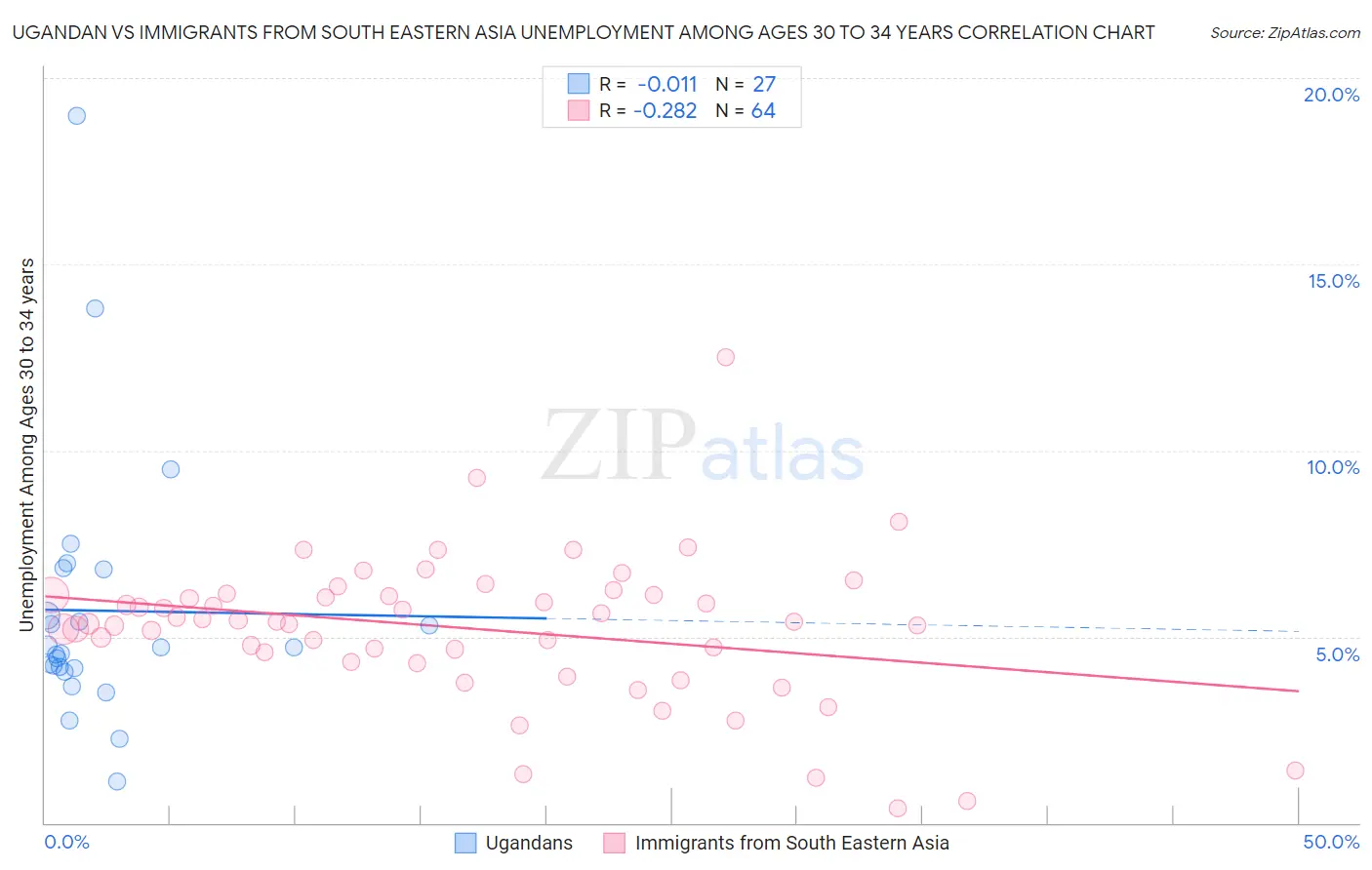 Ugandan vs Immigrants from South Eastern Asia Unemployment Among Ages 30 to 34 years