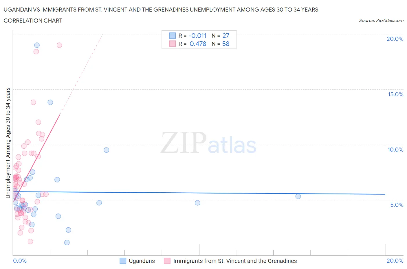 Ugandan vs Immigrants from St. Vincent and the Grenadines Unemployment Among Ages 30 to 34 years