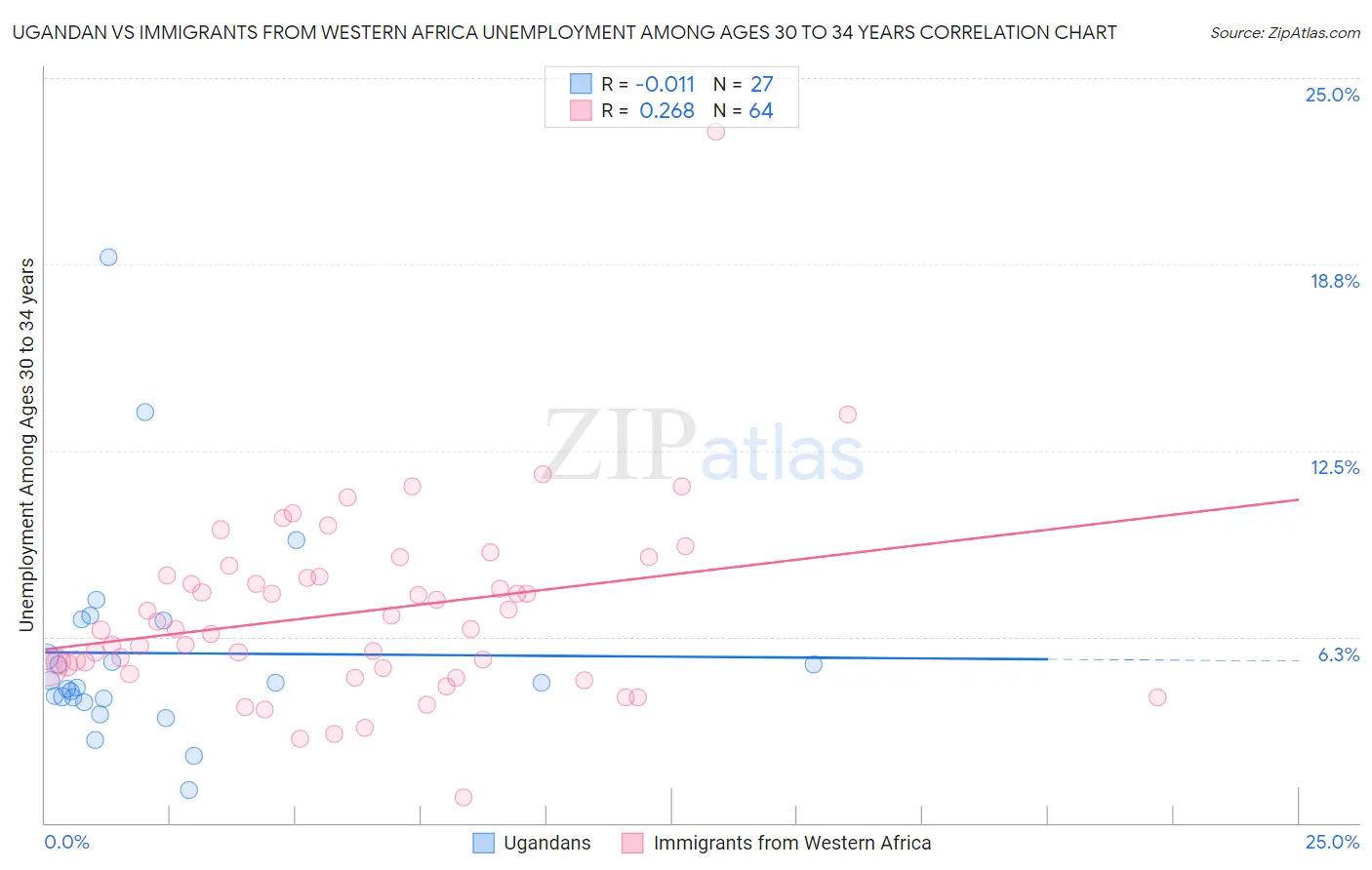 Ugandan vs Immigrants from Western Africa Unemployment Among Ages 30 to 34 years