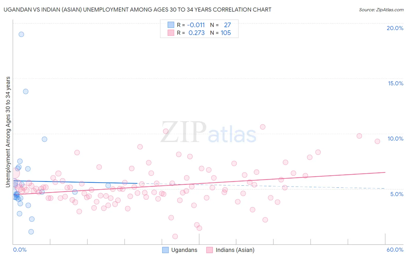 Ugandan vs Indian (Asian) Unemployment Among Ages 30 to 34 years