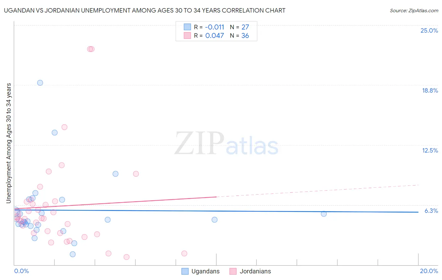 Ugandan vs Jordanian Unemployment Among Ages 30 to 34 years