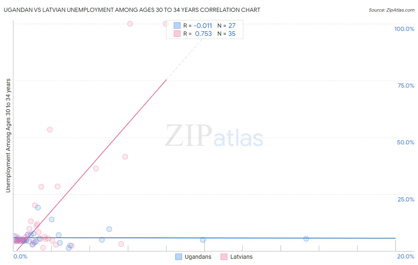 Ugandan vs Latvian Unemployment Among Ages 30 to 34 years