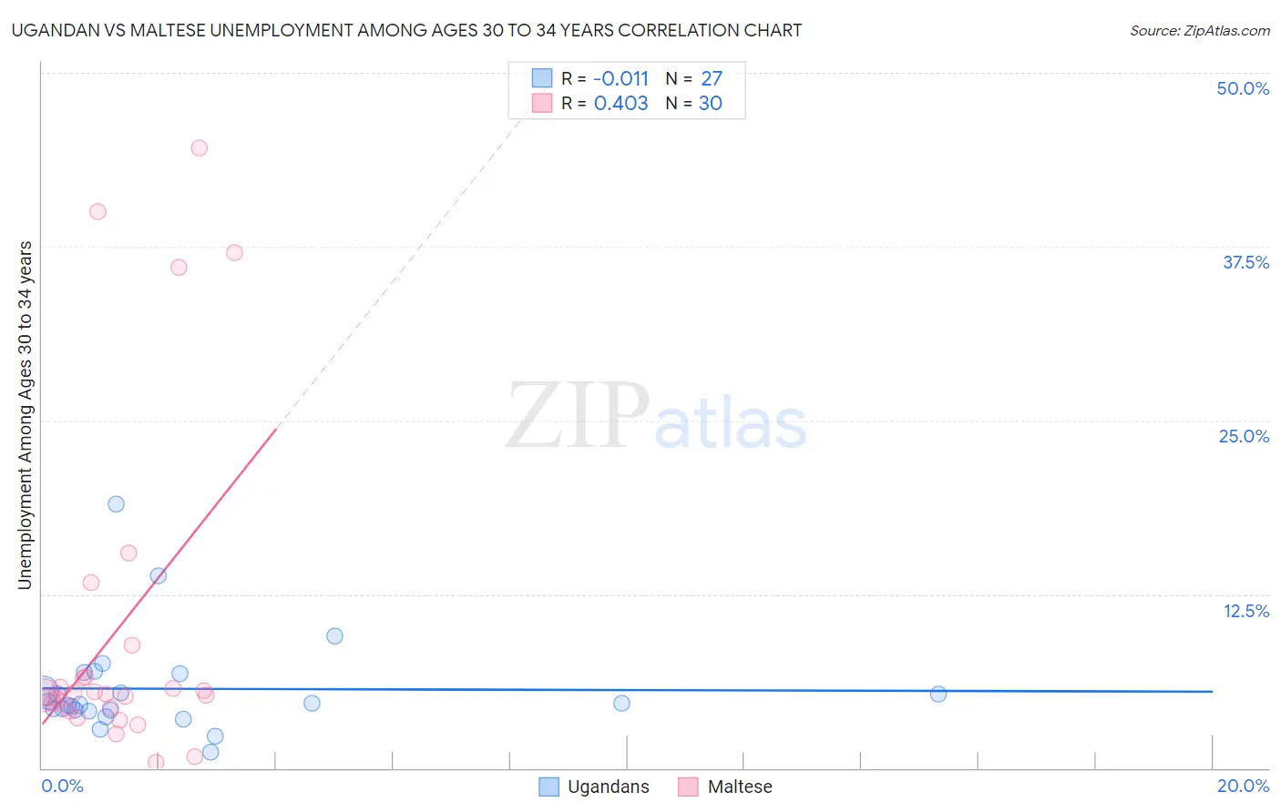 Ugandan vs Maltese Unemployment Among Ages 30 to 34 years