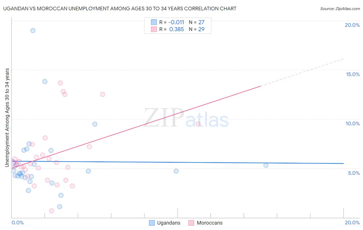 Ugandan vs Moroccan Unemployment Among Ages 30 to 34 years