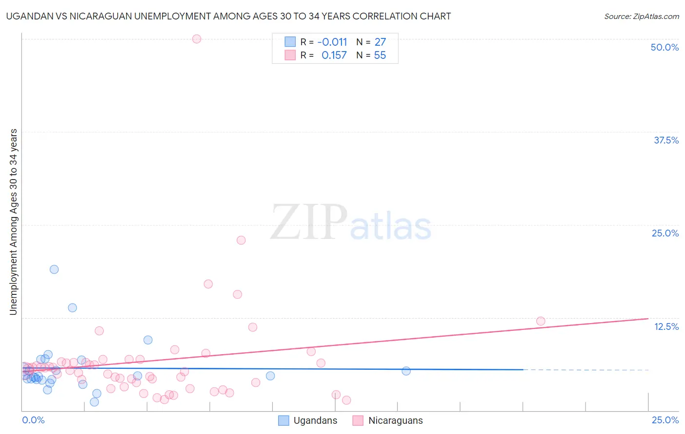 Ugandan vs Nicaraguan Unemployment Among Ages 30 to 34 years