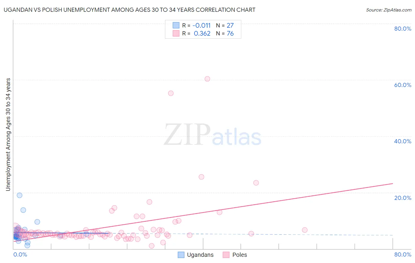 Ugandan vs Polish Unemployment Among Ages 30 to 34 years