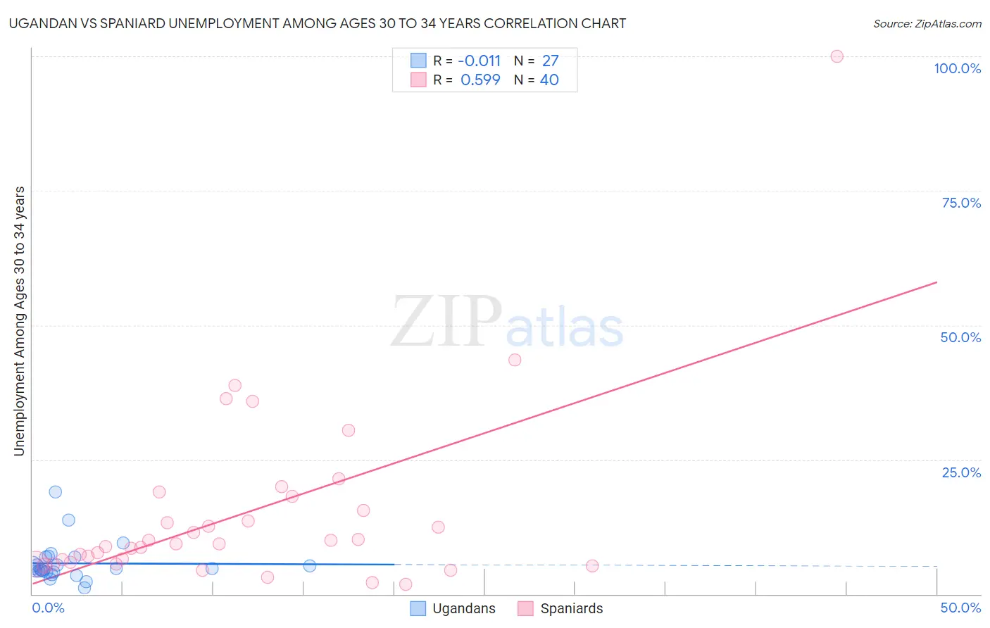 Ugandan vs Spaniard Unemployment Among Ages 30 to 34 years