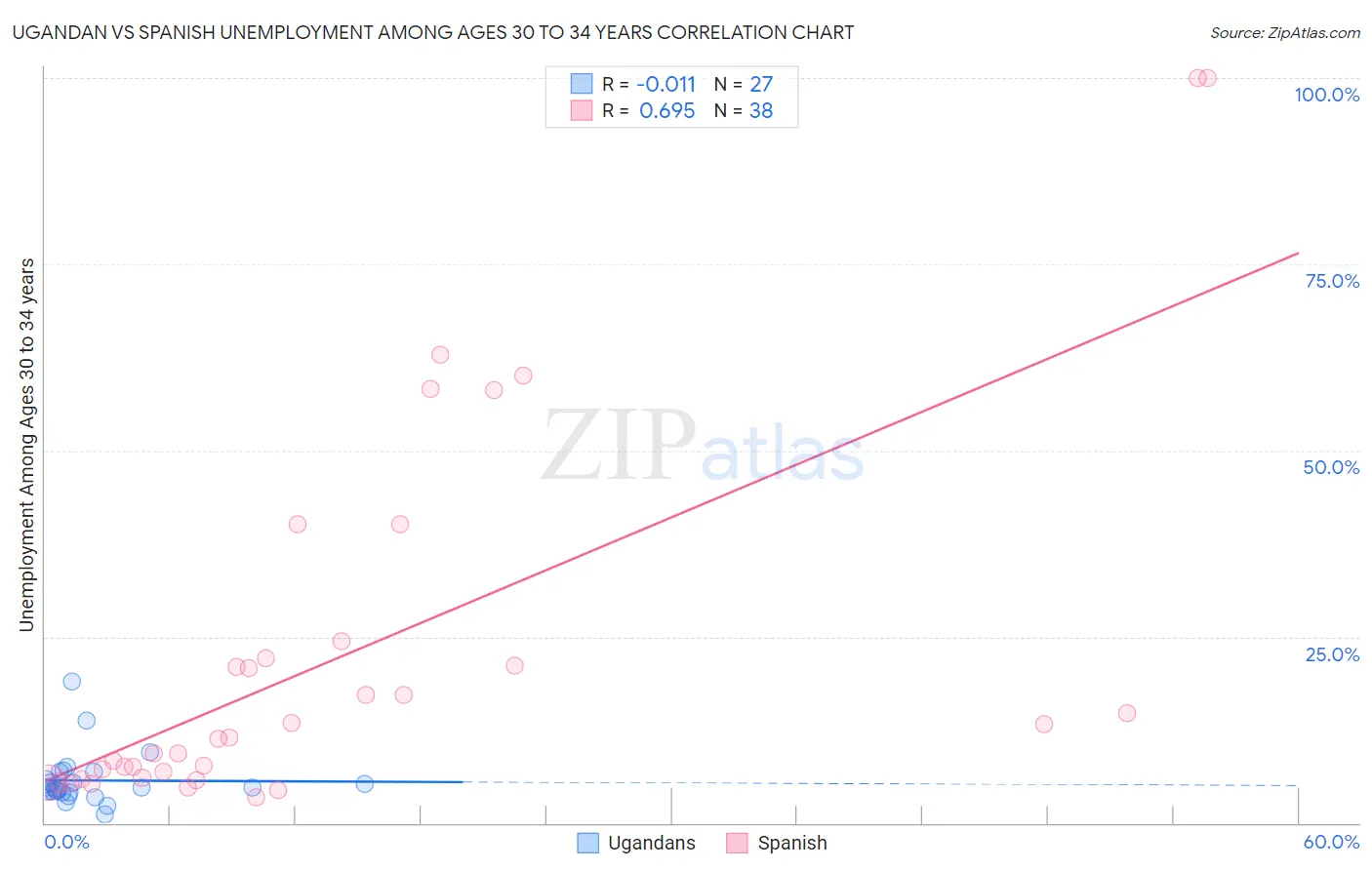 Ugandan vs Spanish Unemployment Among Ages 30 to 34 years