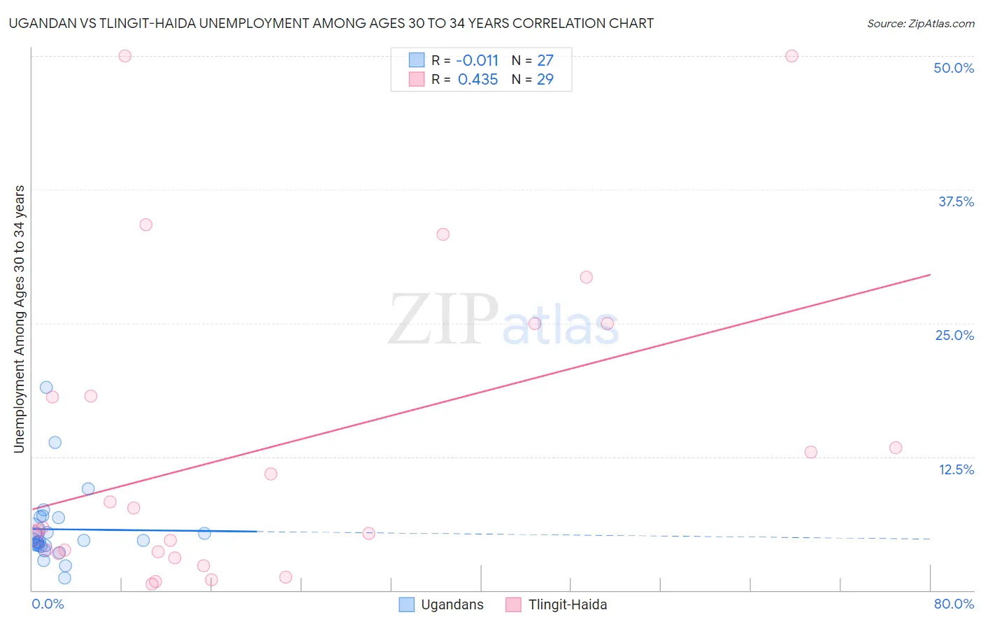 Ugandan vs Tlingit-Haida Unemployment Among Ages 30 to 34 years