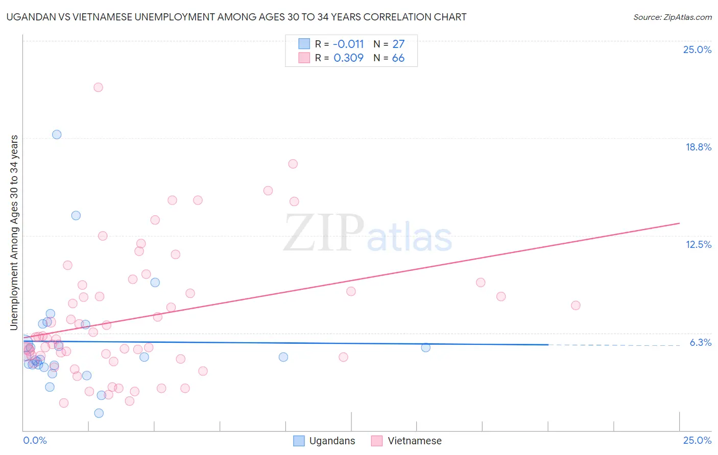 Ugandan vs Vietnamese Unemployment Among Ages 30 to 34 years