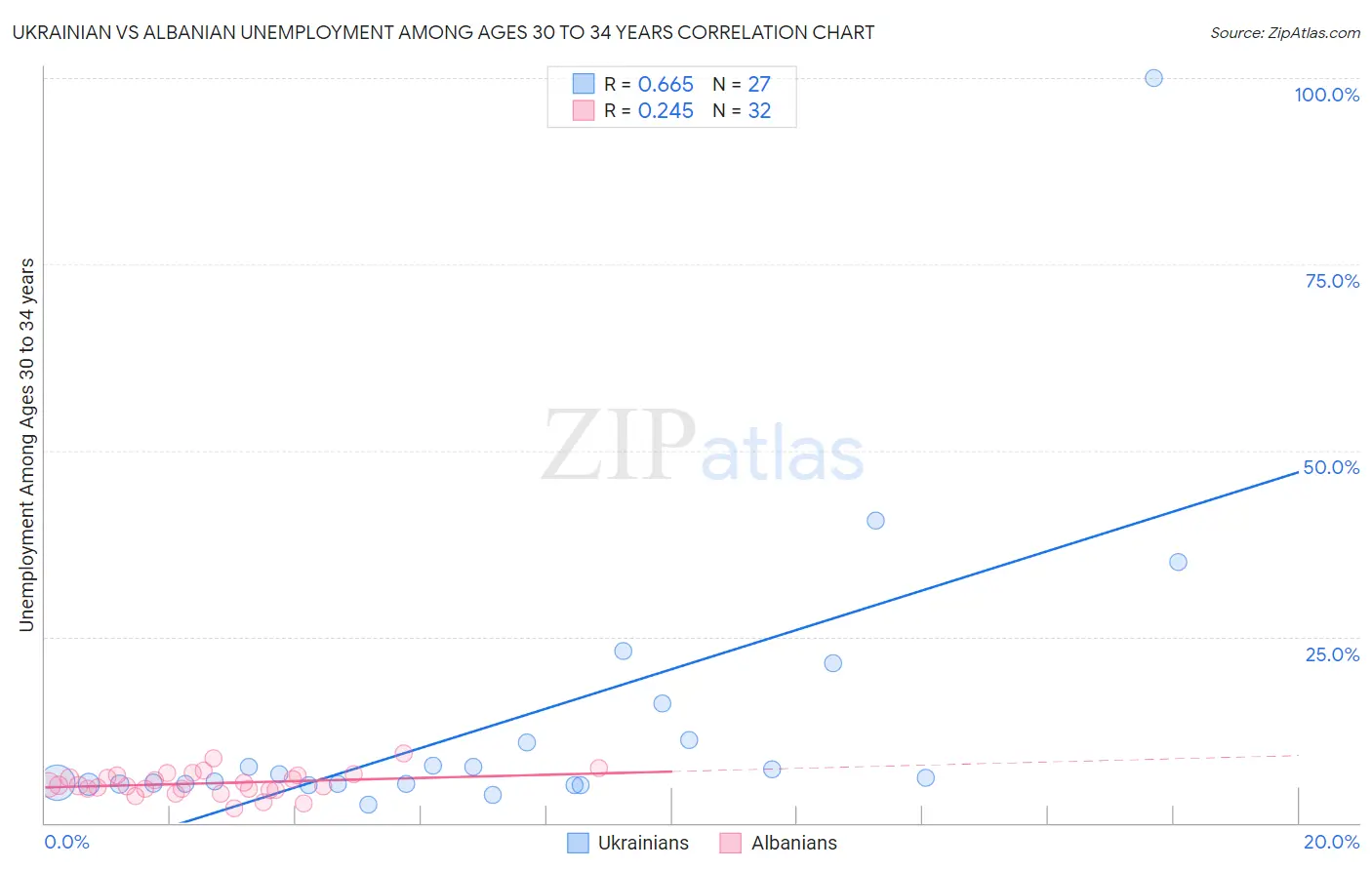 Ukrainian vs Albanian Unemployment Among Ages 30 to 34 years