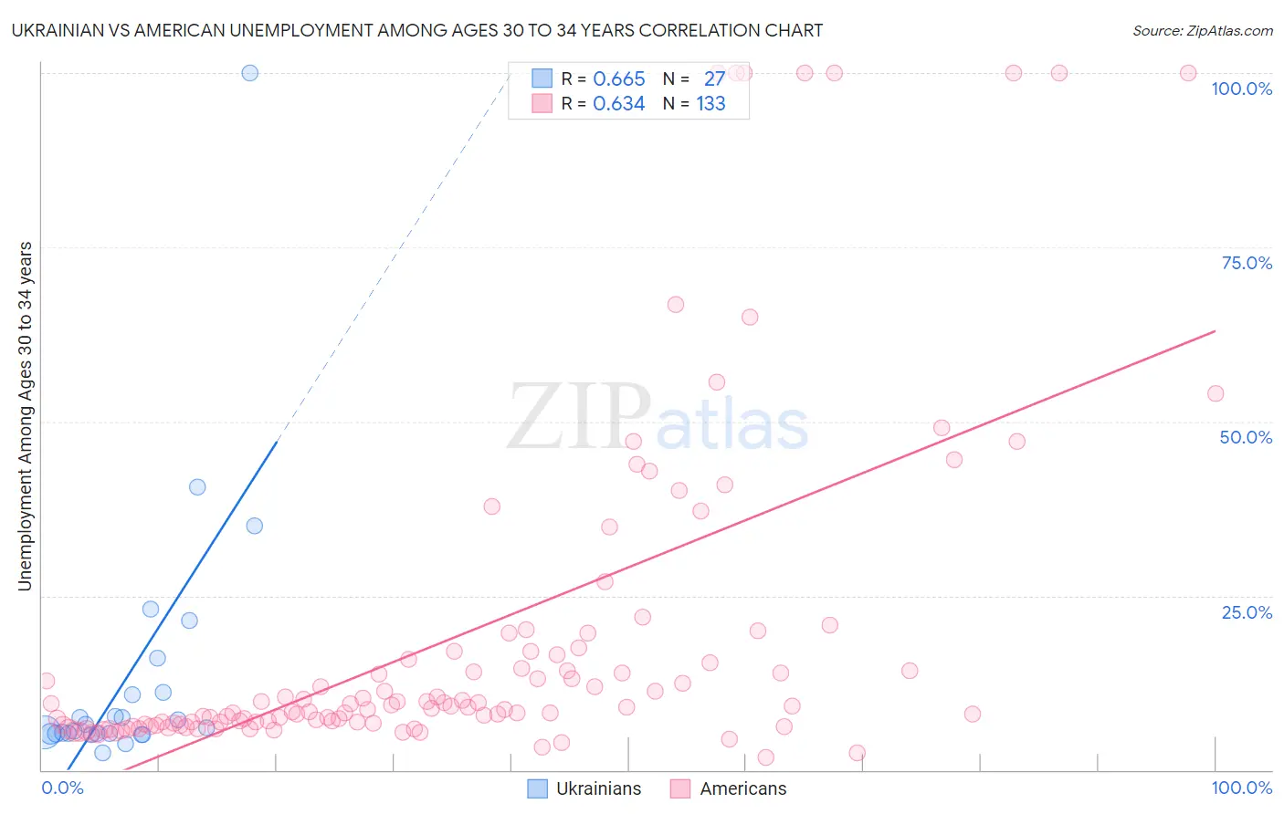 Ukrainian vs American Unemployment Among Ages 30 to 34 years