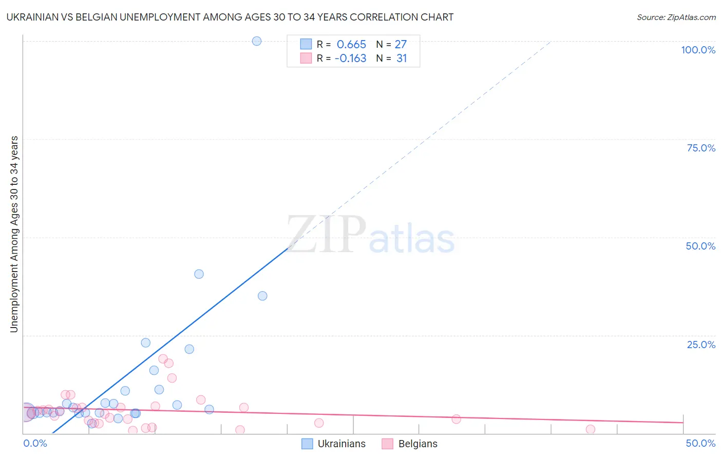 Ukrainian vs Belgian Unemployment Among Ages 30 to 34 years