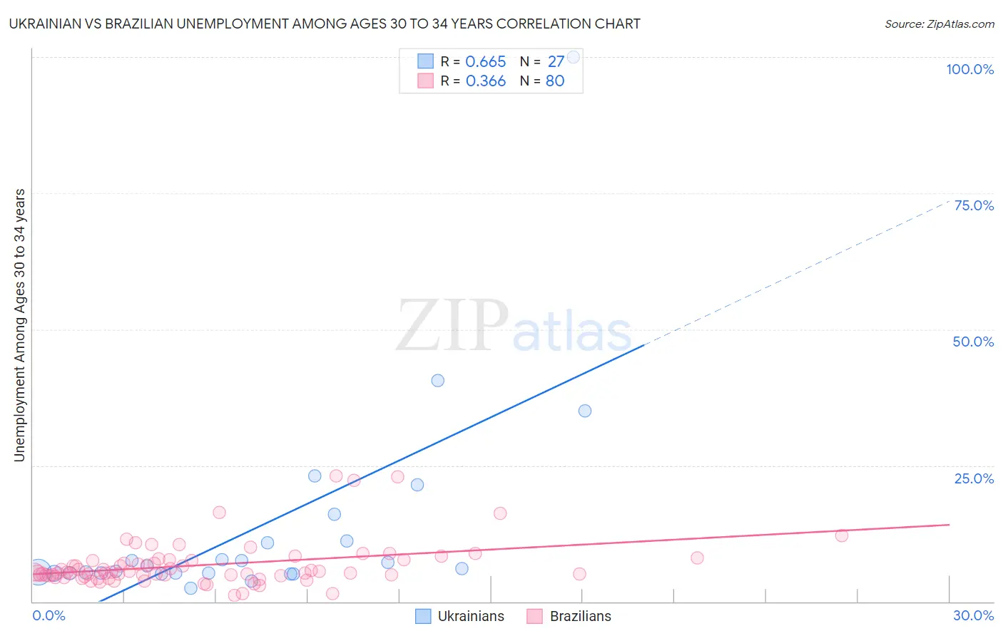 Ukrainian vs Brazilian Unemployment Among Ages 30 to 34 years