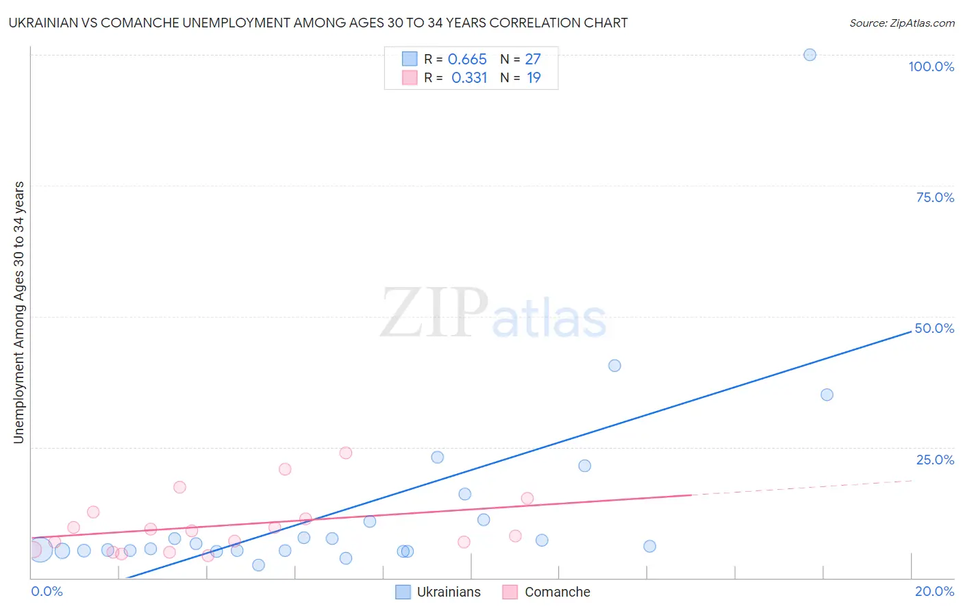 Ukrainian vs Comanche Unemployment Among Ages 30 to 34 years