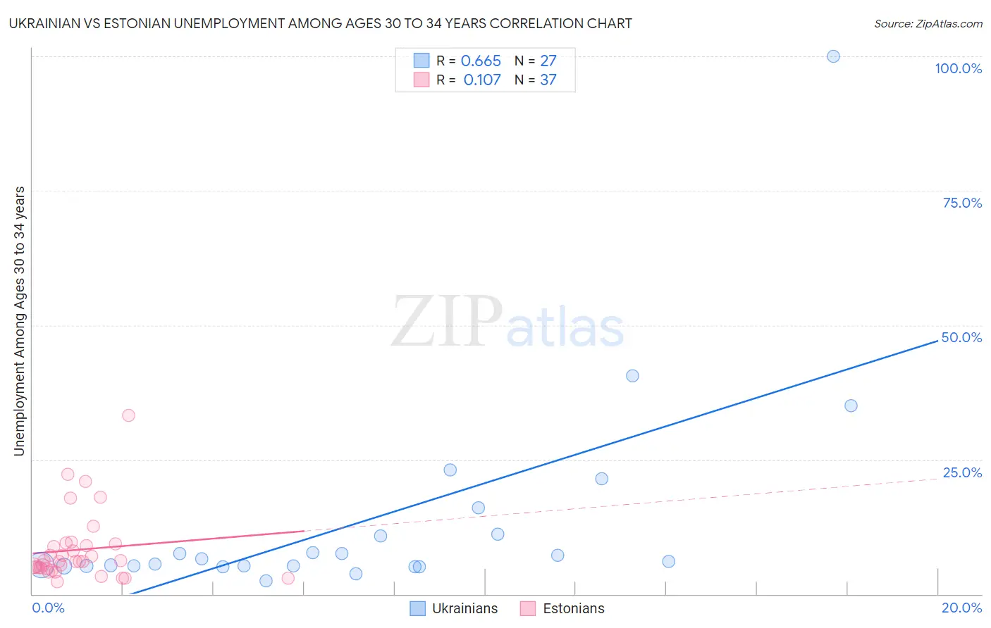 Ukrainian vs Estonian Unemployment Among Ages 30 to 34 years