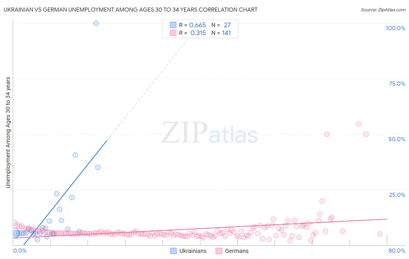 Ukrainian vs German Unemployment Among Ages 30 to 34 years