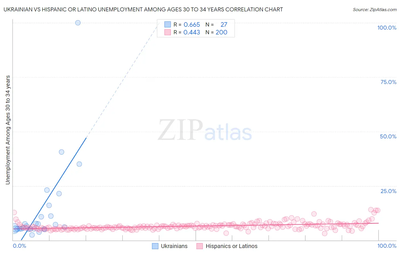 Ukrainian vs Hispanic or Latino Unemployment Among Ages 30 to 34 years
