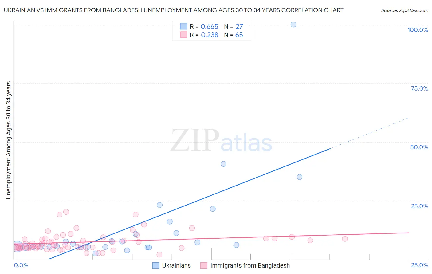 Ukrainian vs Immigrants from Bangladesh Unemployment Among Ages 30 to 34 years