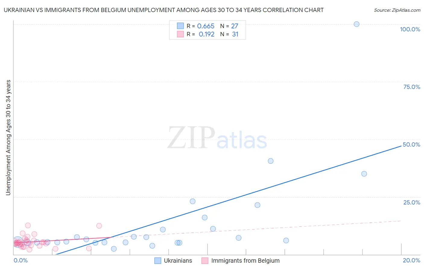 Ukrainian vs Immigrants from Belgium Unemployment Among Ages 30 to 34 years