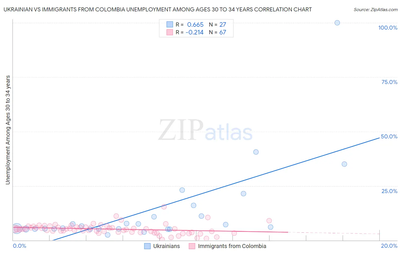 Ukrainian vs Immigrants from Colombia Unemployment Among Ages 30 to 34 years