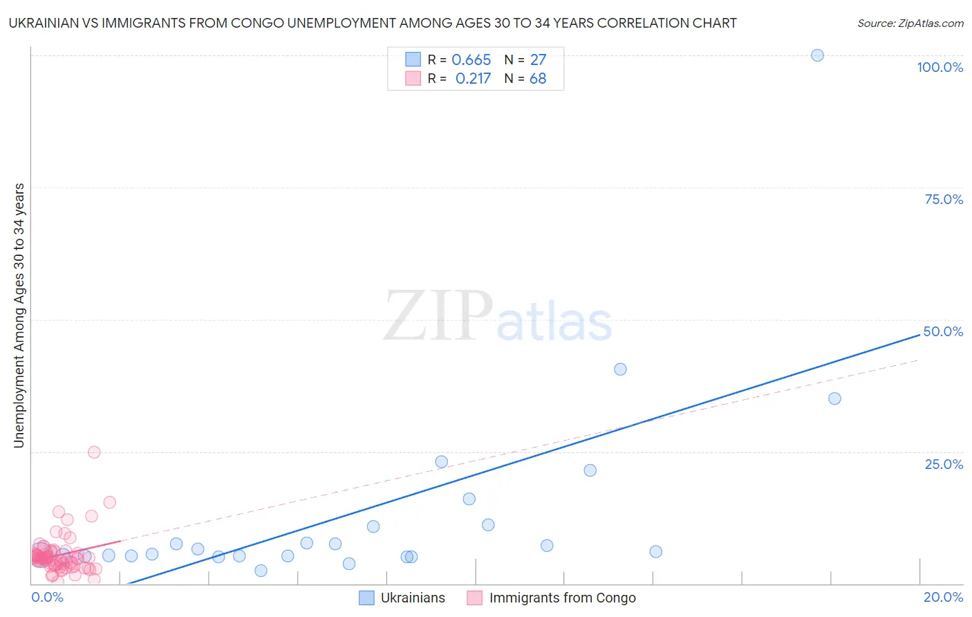 Ukrainian vs Immigrants from Congo Unemployment Among Ages 30 to 34 years