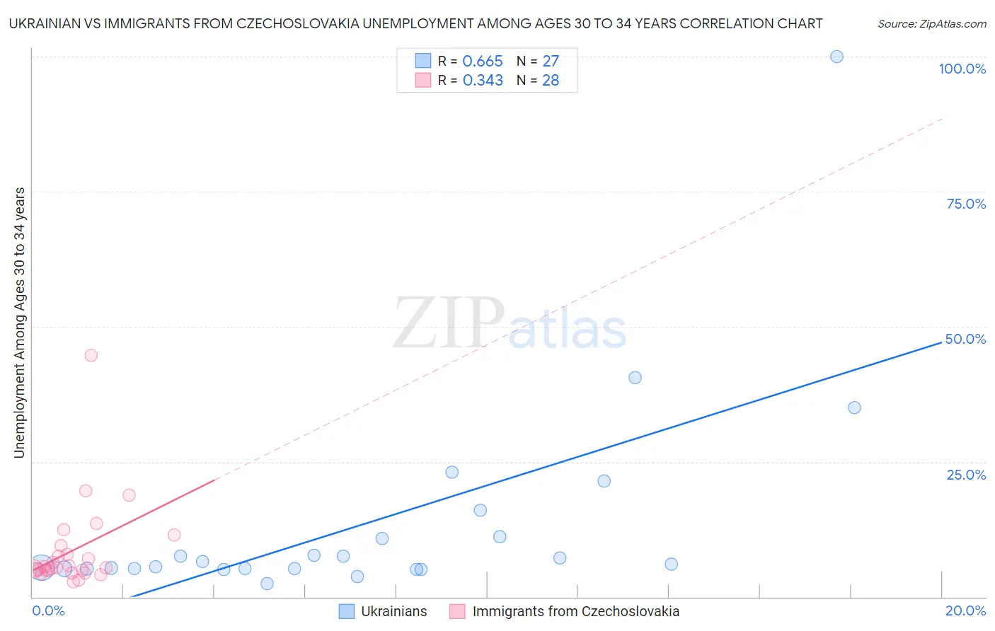 Ukrainian vs Immigrants from Czechoslovakia Unemployment Among Ages 30 to 34 years