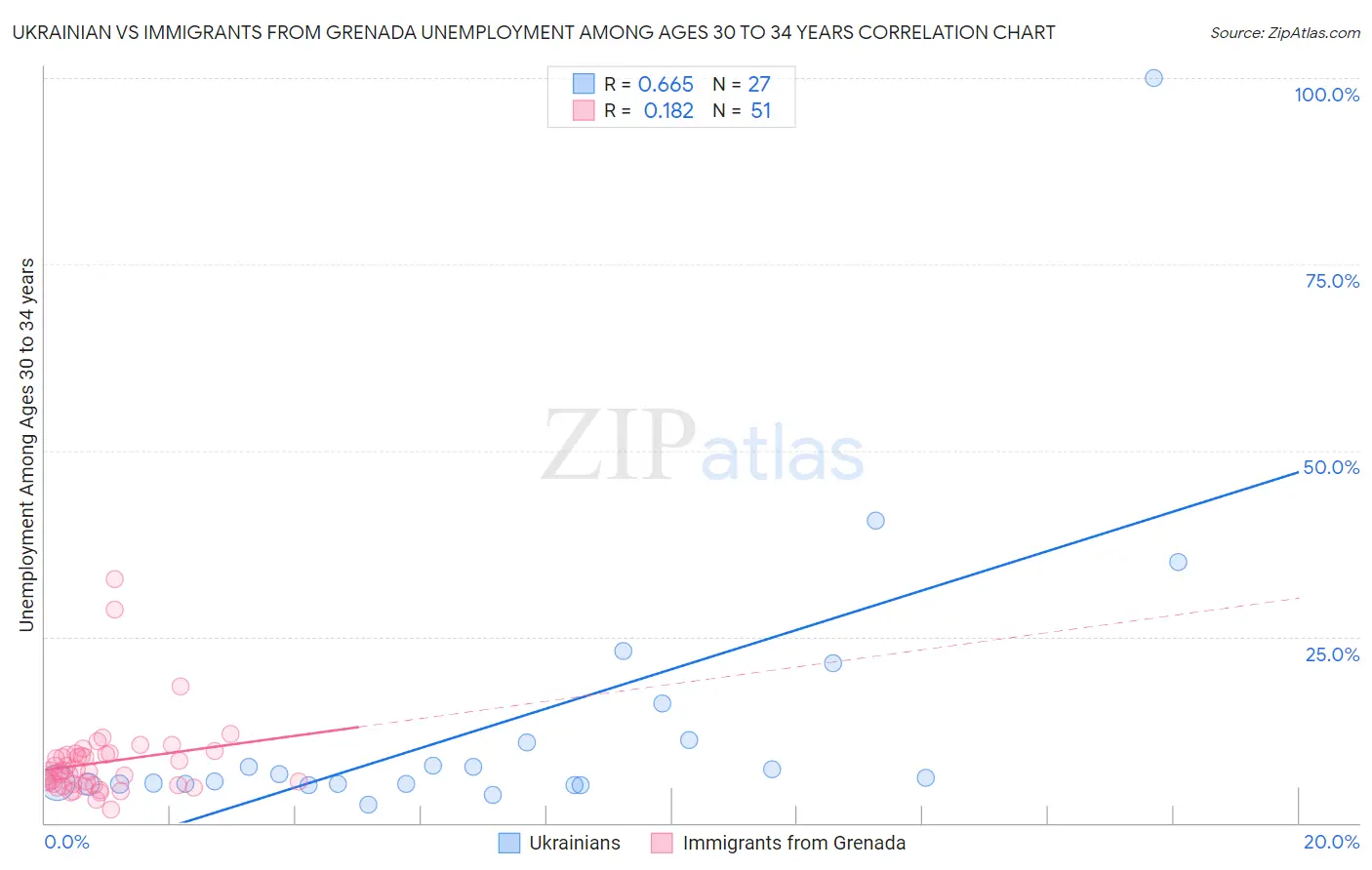 Ukrainian vs Immigrants from Grenada Unemployment Among Ages 30 to 34 years