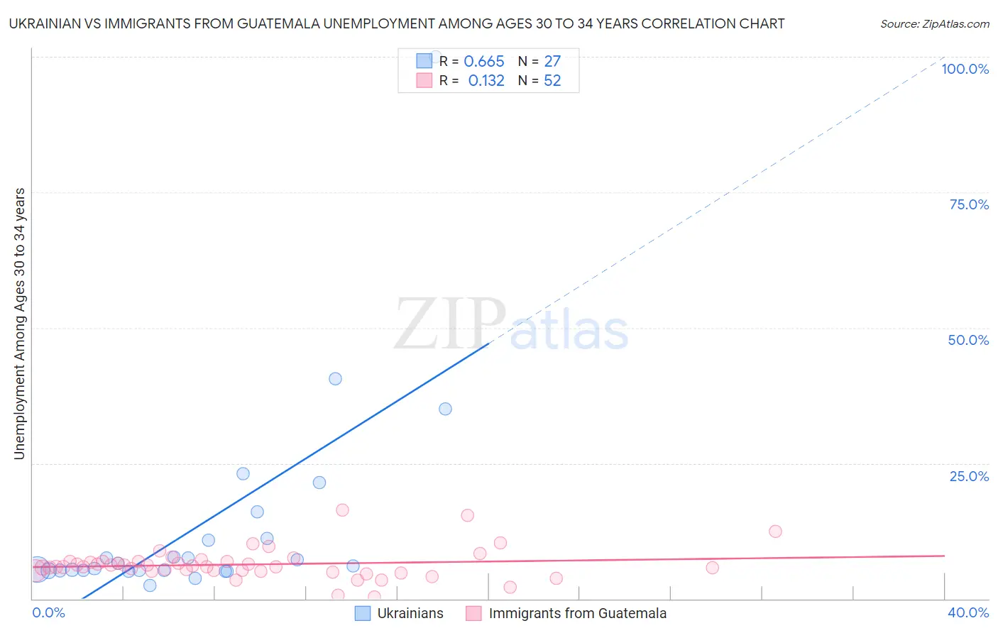 Ukrainian vs Immigrants from Guatemala Unemployment Among Ages 30 to 34 years