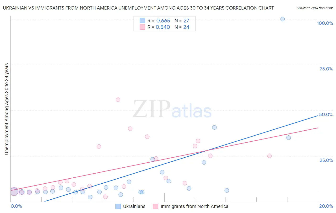 Ukrainian vs Immigrants from North America Unemployment Among Ages 30 to 34 years