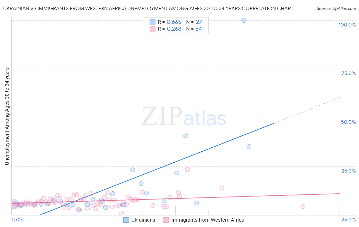 Ukrainian vs Immigrants from Western Africa Unemployment Among Ages 30 to 34 years