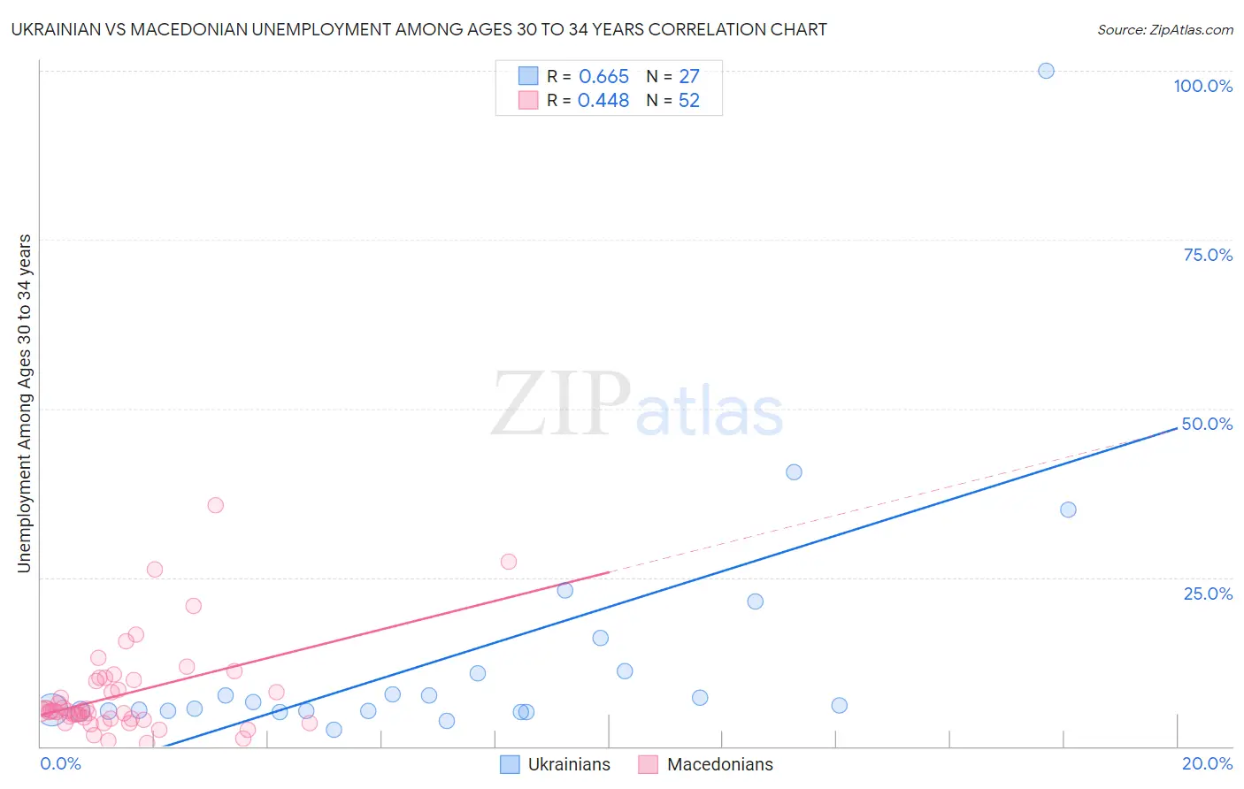 Ukrainian vs Macedonian Unemployment Among Ages 30 to 34 years