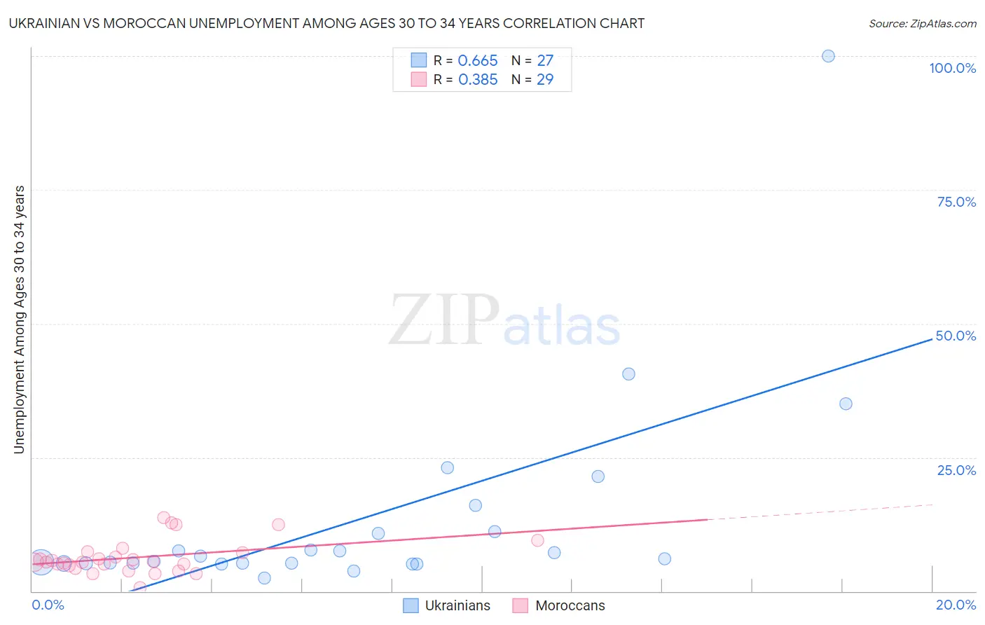 Ukrainian vs Moroccan Unemployment Among Ages 30 to 34 years