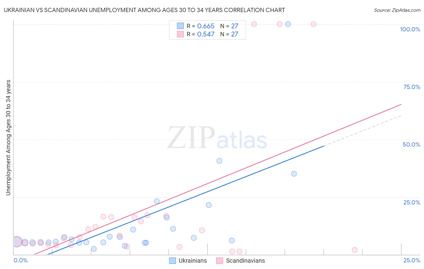 Ukrainian vs Scandinavian Unemployment Among Ages 30 to 34 years