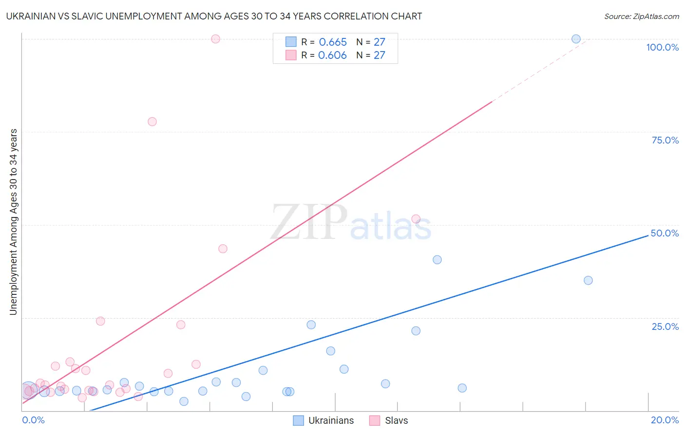 Ukrainian vs Slavic Unemployment Among Ages 30 to 34 years