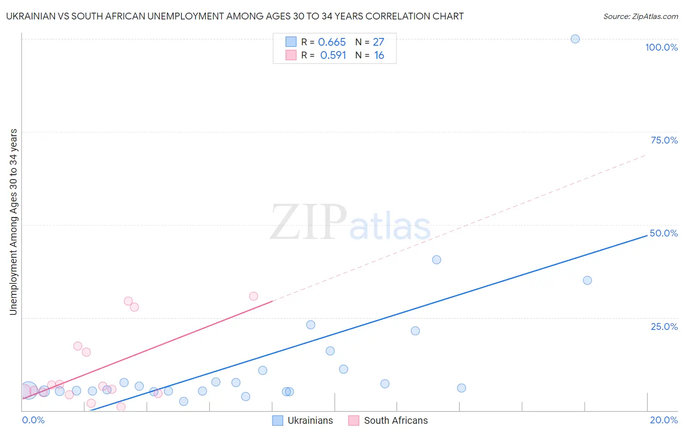 Ukrainian vs South African Unemployment Among Ages 30 to 34 years