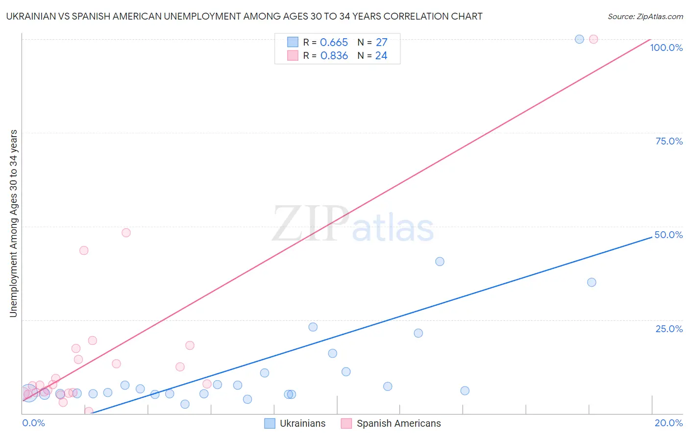 Ukrainian vs Spanish American Unemployment Among Ages 30 to 34 years